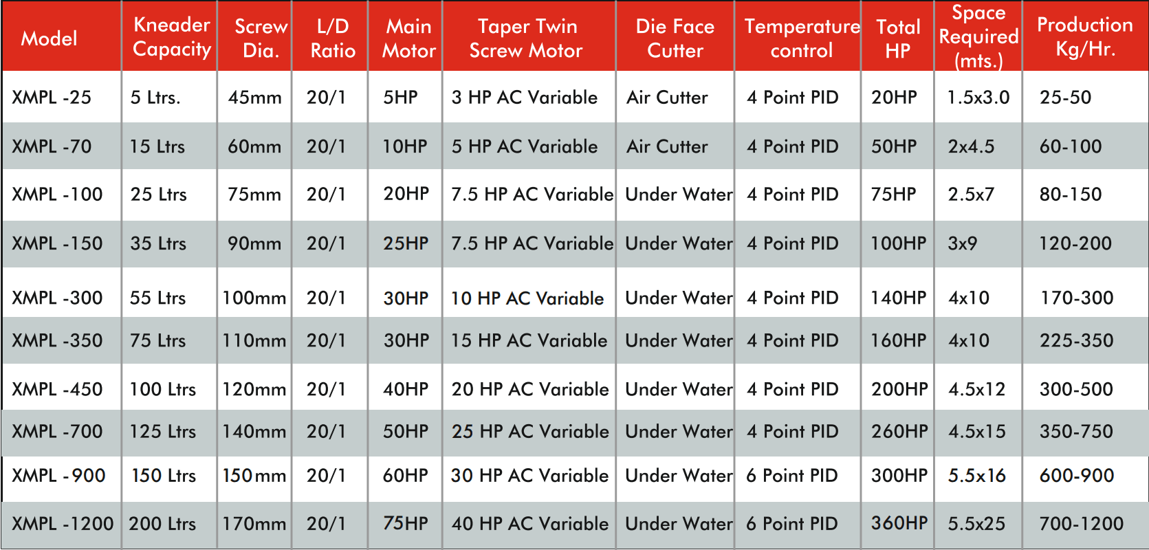 Compounding Line Technical Specifications