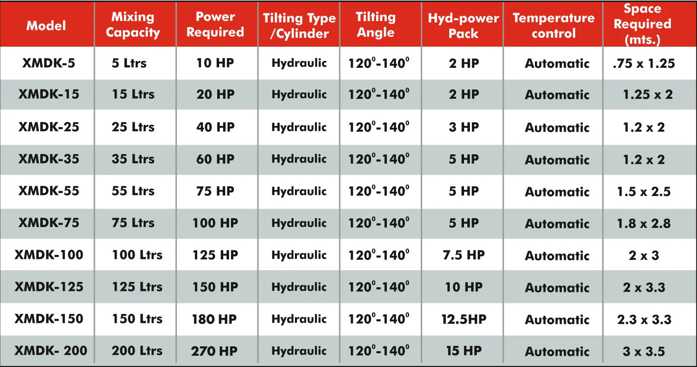 Dispersion Kneader Technical Specifications